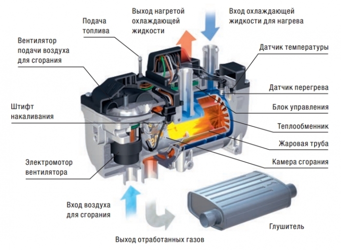 Устройство Hydronic 5 D5W S дизель (24 В)